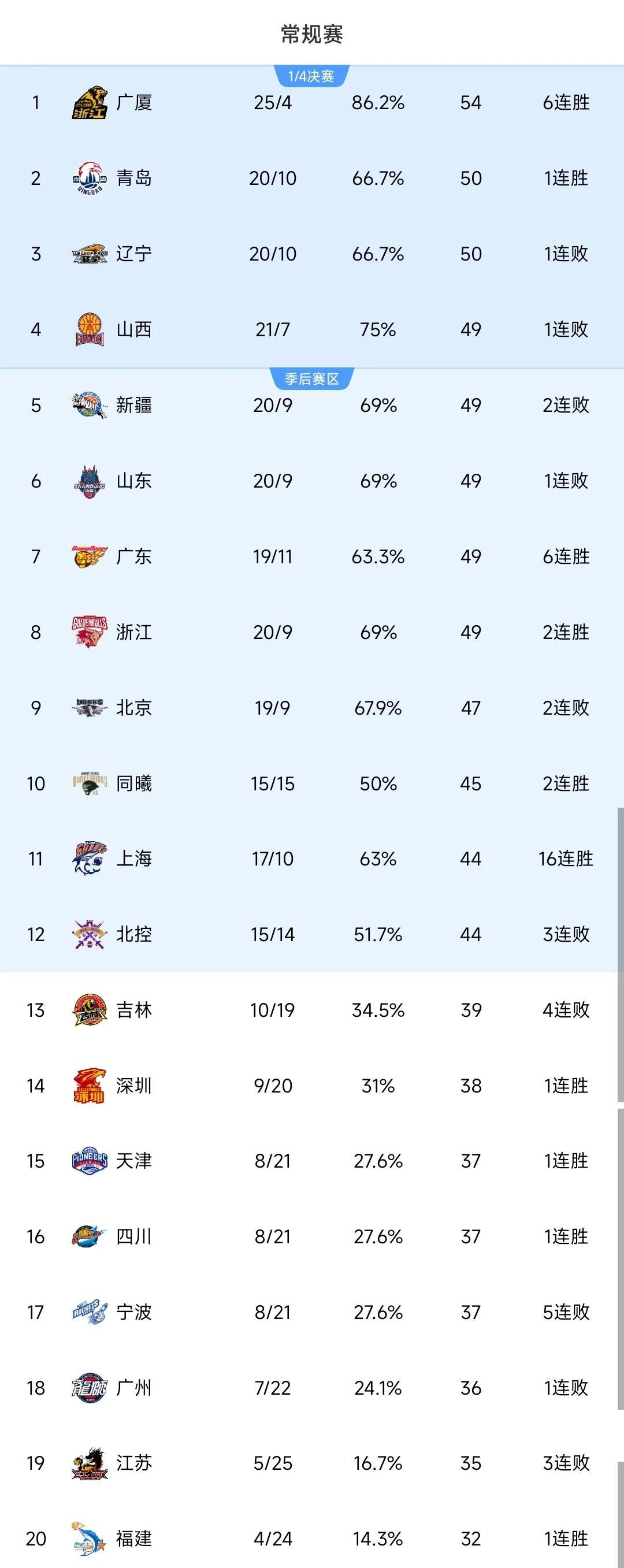 包含今夜明尼苏达森林狼调整名单以备CBA常规赛，刷新队史纪录环节打磨，信心回归，控场能力受关注的词条爱游戏官网